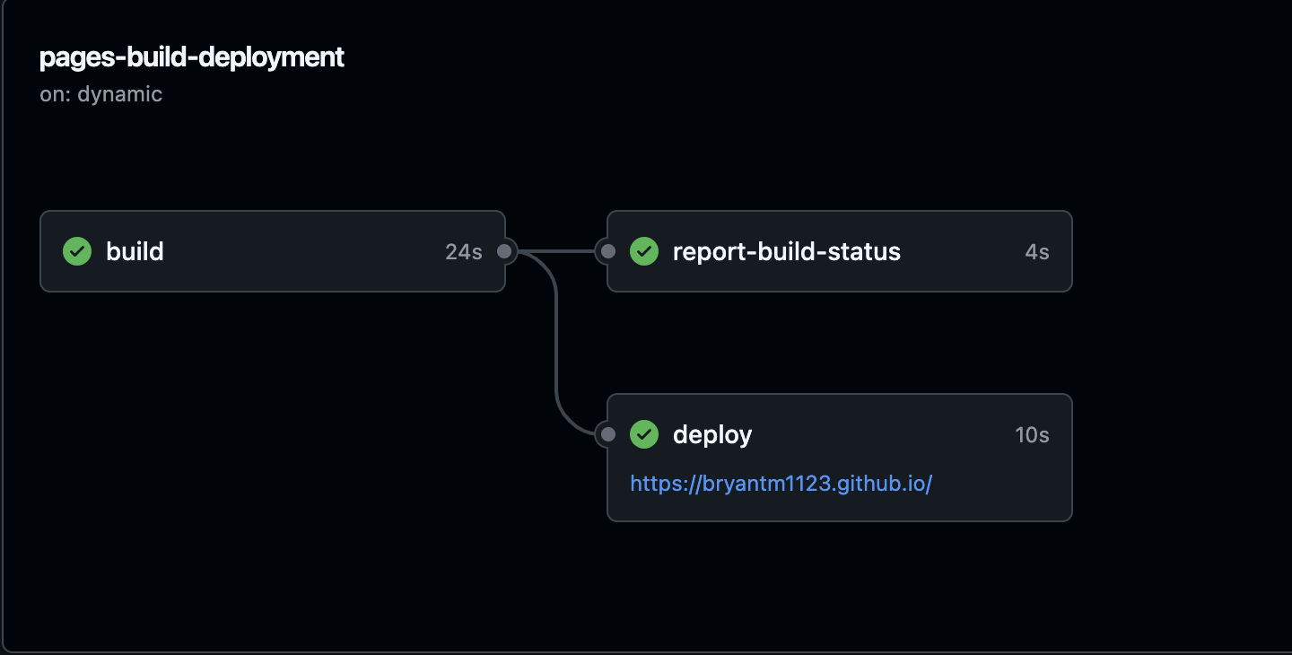 build and deployment processes in Actions tab